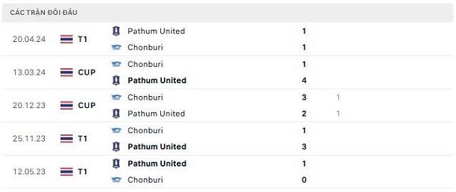 Lịch sử đối đầu Chonburi vs Pathum United Lịch sử đối đầu Chonburi vs Pathum United