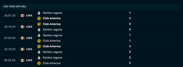 Lịch sử đối đầu Club America vs Santos Laguna Lịch sử đối đầu Club America vs Santos Laguna