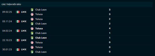 Lịch sử đối đầu Club Leon vs Toluca Lịch sử đối đầu Club Leon vs Toluca