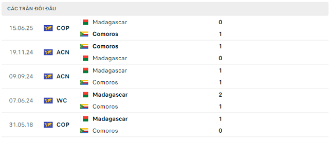 Lịch sử đối đầu Comoros vs Madagascar