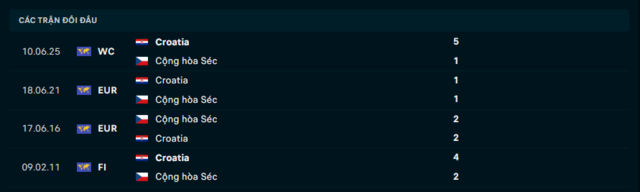 Lịch sử đối đầu Cộng hòa Séc vs Croatia Lịch sử đối đầu Cộng hòa Séc vs Croatia