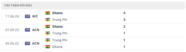 Lịch sử đối đầu Cộng hòa Trung Phi vs Ghana