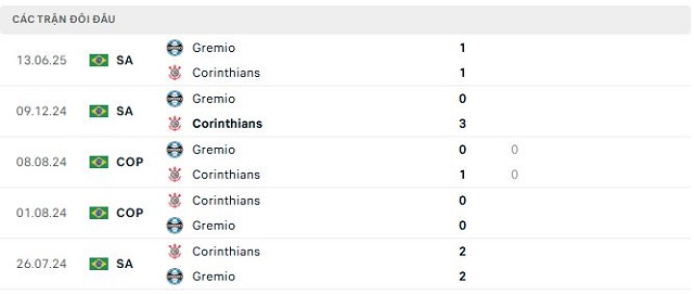 Lịch sử đối đầu Corinthians vs Gremio