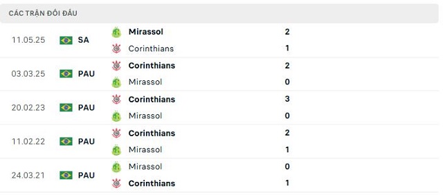 Lịch sử đối đầu Corinthians vs Mirassol Lịch sử đối đầu Corinthians vs Mirassol
