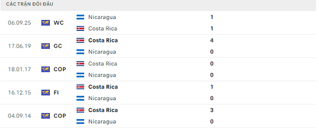 Lịch sử đối đầu Costa Rica vs Nicaragua