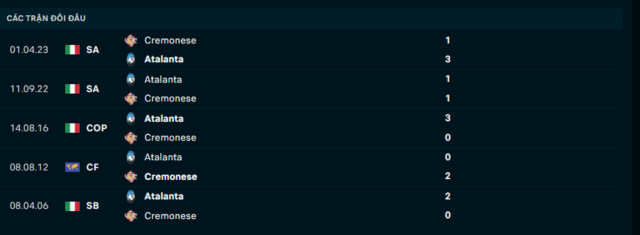 Lịch sử đối đầu Cremonese vs Atalanta