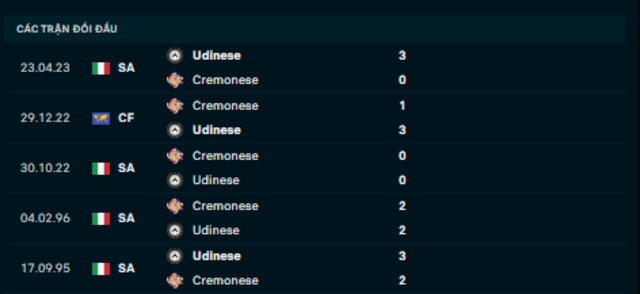 Lịch sử đối đầu  Cremonese vs Udinese               