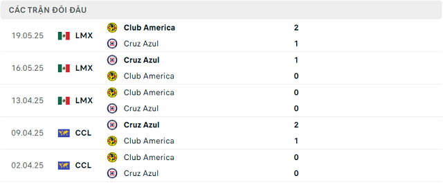 Lịch sử đối đầu Cruz Azul vs Club America