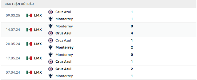 Lịch sử đối đầu Cruz Azul vs Monterrey Lịch sử đối đầu Cruz Azul vs Monterrey