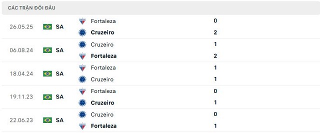 Lịch sử đối đầu Cruzeiro vs Fortaleza