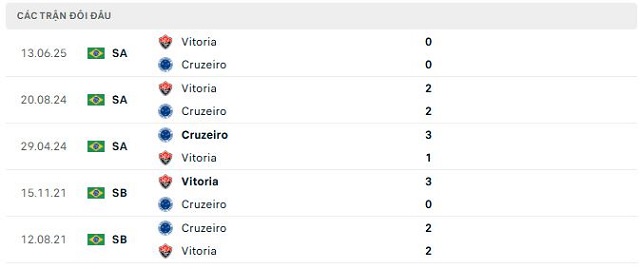 Lịch sử đối đầu Cruzeiro vs Vitoria Lịch sử đối đầu Cruzeiro vs Vitoria