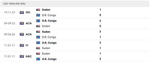 Lịch sử đối đầu D.R. Congo vs Sudan Lịch sử đối đầu D.R. Congo vs Sudan