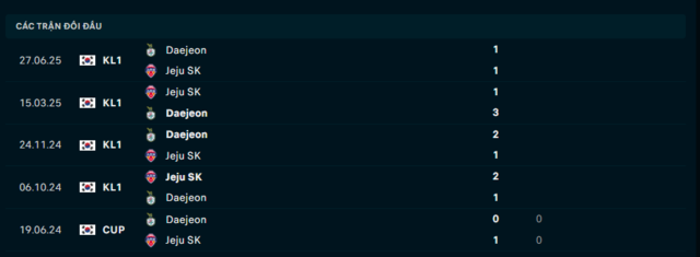 Lịch sử đối đầu Daejeon vs Jeju SK
