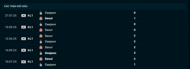 Lịch sử đối đầu Daejeon vs Seoul Lịch sử đối đầu Daejeon vs Seoul