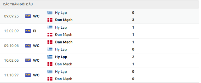 Lịch sử đối đầu Đan Mạch vs Hy Lạp Lịch sử đối đầu Đan Mạch vs Hy Lạp