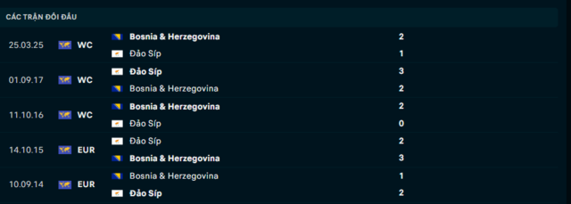 Lịch sử đối đầu Đảo Síp vs Bosnia & Herzegovina Lịch sử đối đầu Đảo Síp vs Bosnia & Herzegovina