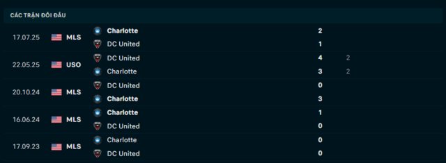 Lịch sử đối đầu DC United vs Charlotte