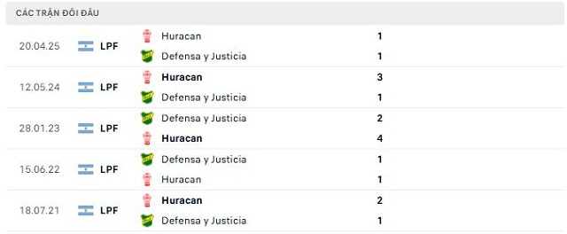 Lịch sử đối đầu Defensa y Justicia vs Huracan