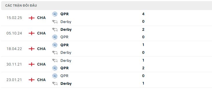 Lịch sử đối đầu Derby County vs QPR