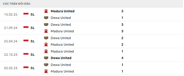 Lịch sử đối đầu Dewa United vs Madura United Lịch sử đối đầu Dewa United vs Madura United