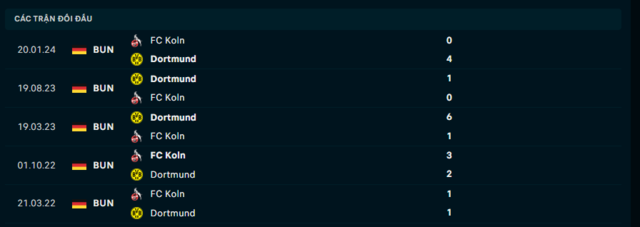 Lịch sử đối đầu Dortmund vs Koln
