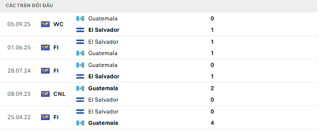 Lịch sử đối đầu El Salvador vs Guatemala