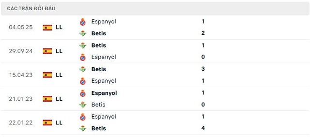 Lịch sử đối đầu Espanyol vs Betis Lịch sử đối đầu Espanyol vs Betis
