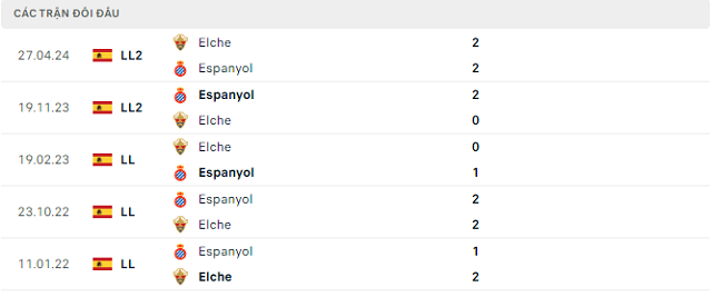 Lịch sử đối đầu Espanyol vs Elche