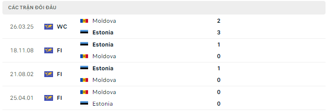 Lịch sử đối đầu Estonia vs Moldova