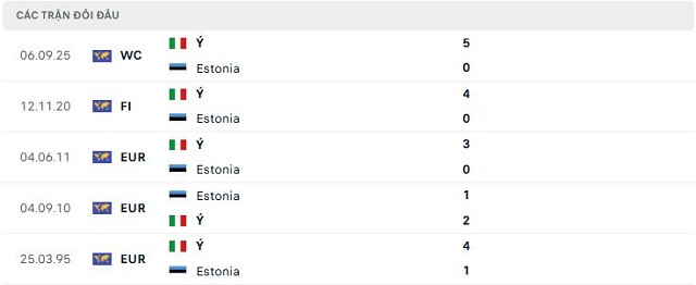 Lịch sử đối đầu Estonia vs Ý Lịch sử đối đầu Estonia vs Ý