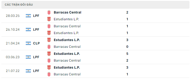 Lịch sử đối đầu Estudiantes L.P. vs Barracas Central