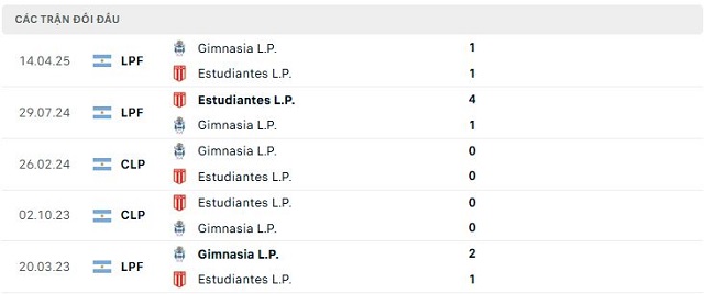 Lịch sử đối đầu Estudiantes L.P. vs Gimnasia L.P. Lịch sử đối đầu Estudiantes L.P. vs Gimnasia L.P.