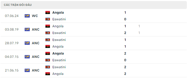Lịch sử đối đầu Eswatini vs Angola