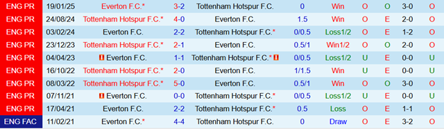 Lịch sử đối đầu Everton vs Tottenham Hotspur