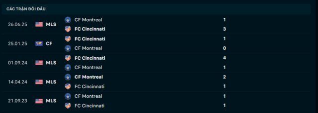 Lịch sử đối đầu FC Cincinnati vs CF Montreal