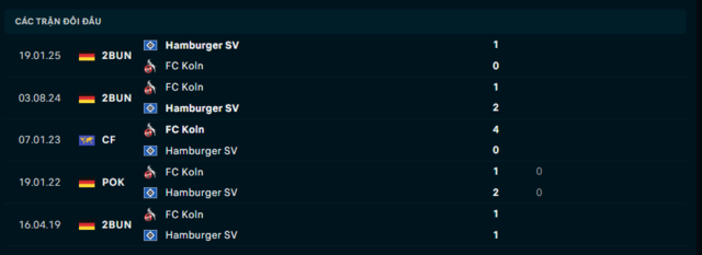 Lịch sử đối đầu FC Koln vs Hamburger SV