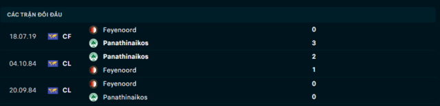 Lịch sử đối đầu Feyenoord vs Panathinaikos Lịch sử đối đầu Feyenoord vs Panathinaikos