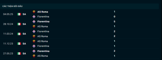 Phong độ Fiorentina 5 trận đã qua