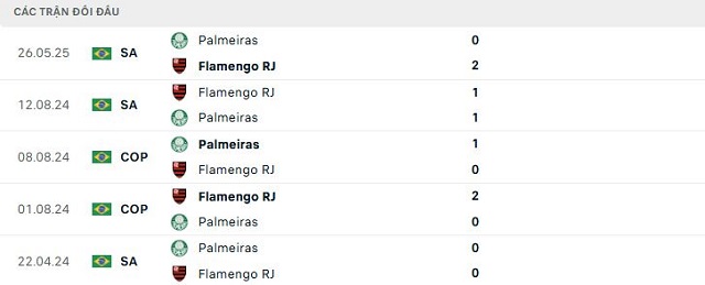 Lịch sử đối đầu Flamengo RJ vs Palmeiras