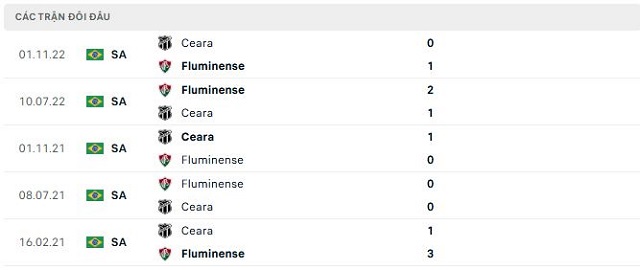 Lịch sử đối đầu Fluminense vs Ceara Lịch sử đối đầu Fluminense vs Ceara