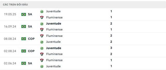 Lịch sử đối đầu Fluminense vs Juventude Lịch sử đối đầu Fluminense vs Juventude