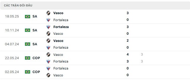 Lịch sử đối đầu Fortaleza vs Vasco