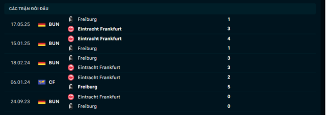 Lịch sử đối đầu Freiburg vs Eintracht Frankfurt