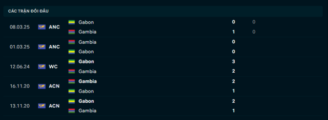 Lịch sử đối đầu Gambia vs Gabon