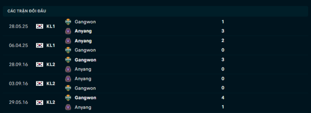 Lịch sử đối đầu giữa Gangwon FC vs FC Anyang