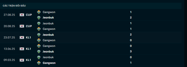 Lịch sử đối đầu Gangwon vs Jeonbuk Lịch sử đối đầu Gangwon vs Jeonbuk