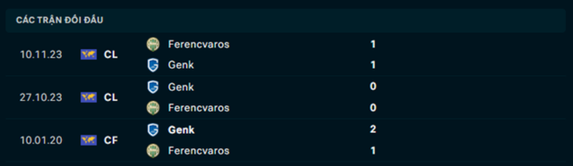 Lịch sử đối đầu Genk vs Ferencvaros