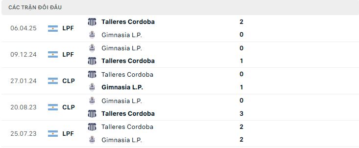 Lịch sử đối đầu Gimnasia L.P. vs Talleres Cordoba