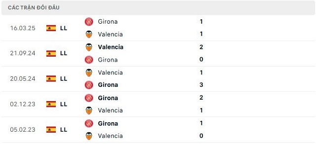 Lịch sử đối đầu Girona vs Valencia Lịch sử đối đầu Girona vs Valencia