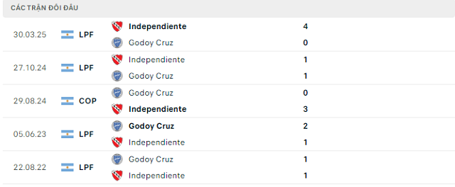 Lịch sử đối đầu Godoy Cruz vs Independiente
